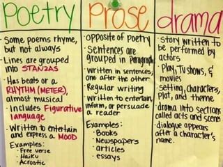 What Is a Difference between Poetry and Prose: An Insightful Exploration